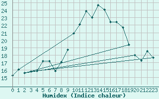 Courbe de l'humidex pour Sari d'Orcino (2A)