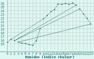 Courbe de l'humidex pour Pordic (22)