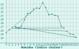 Courbe de l'humidex pour Dobele