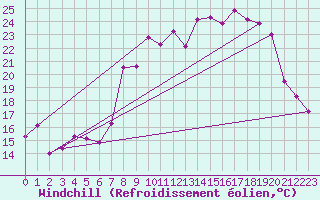 Courbe du refroidissement olien pour Solenzara - Base arienne (2B)