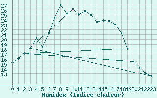 Courbe de l'humidex pour De Bilt (PB)