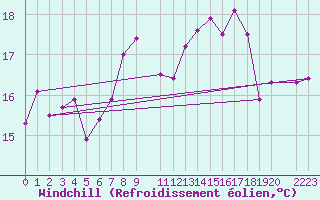 Courbe du refroidissement olien pour Siracusa
