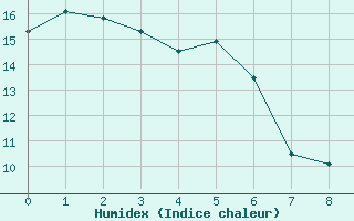 Courbe de l'humidex pour Robe Airfield