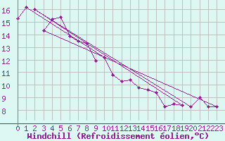 Courbe du refroidissement olien pour Klippeneck