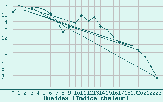Courbe de l'humidex pour St Peter-Ording