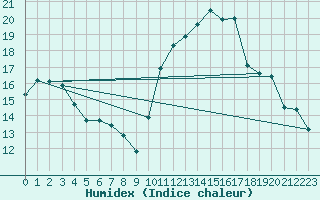 Courbe de l'humidex pour Ontinyent (Esp)