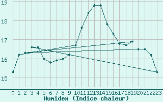 Courbe de l'humidex pour Saint-Igneuc (22)