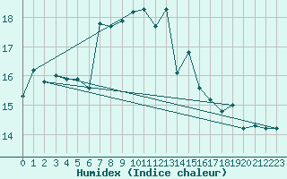 Courbe de l'humidex pour Hoburg A