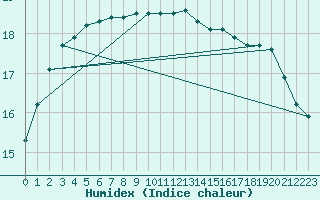 Courbe de l'humidex pour Ploudalmezeau (29)