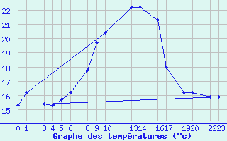 Courbe de tempratures pour Diepenbeek (Be)