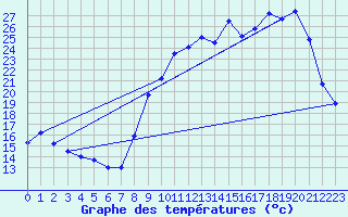 Courbe de tempratures pour Chteaudun (28)