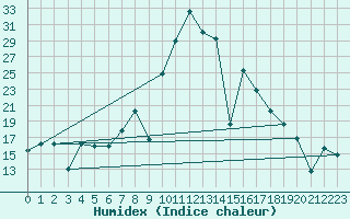 Courbe de l'humidex pour Vinars