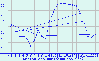 Courbe de tempratures pour Chateauneuf Grasse (06)