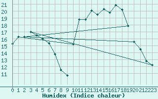 Courbe de l'humidex pour Dax (40)