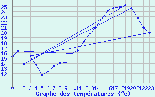 Courbe de tempratures pour Cabestany (66)