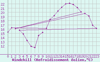 Courbe du refroidissement olien pour Beaucroissant (38)