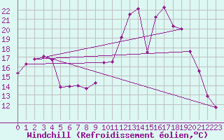Courbe du refroidissement olien pour Rennes (35)