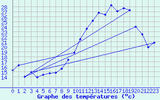 Courbe de tempratures pour Ambrieu (01)