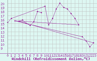 Courbe du refroidissement olien pour Cap Corse (2B)