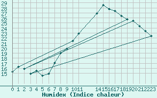 Courbe de l'humidex pour Zaragoza-Valdespartera