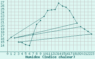 Courbe de l'humidex pour Sa Pobla