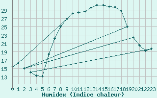 Courbe de l'humidex pour Wittingen-Vorhop