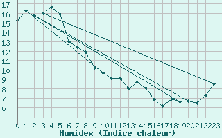Courbe de l'humidex pour Stawell