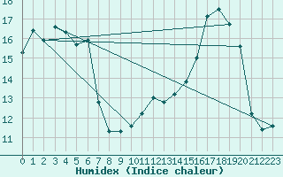 Courbe de l'humidex pour Romorantin (41)