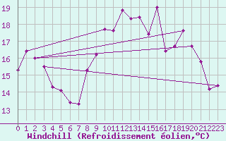 Courbe du refroidissement olien pour Brignogan (29)