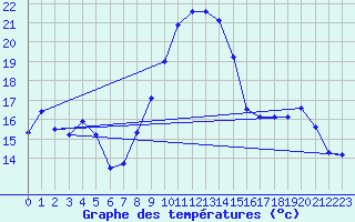 Courbe de tempratures pour Aubenas - Lanas (07)