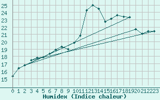 Courbe de l'humidex pour Kernascleden (56)