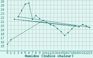 Courbe de l'humidex pour Jerramungup Jacup Aws