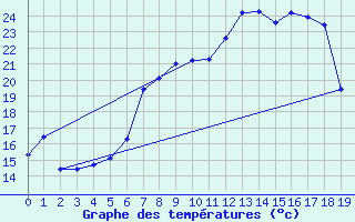 Courbe de tempratures pour Wuppertal-Buchenhofe