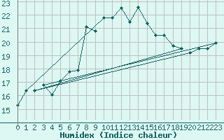 Courbe de l'humidex pour Ponza