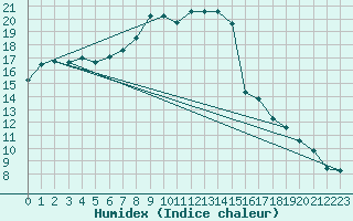 Courbe de l'humidex pour Altdorf