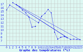 Courbe de tempratures pour Xert / Chert (Esp)