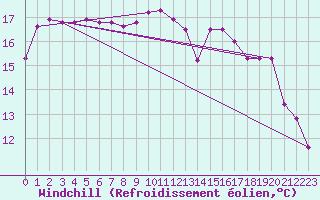 Courbe du refroidissement olien pour Voorschoten