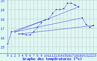 Courbe de tempratures pour Le Touquet (62)