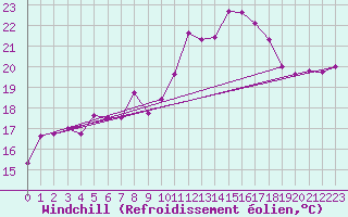 Courbe du refroidissement olien pour Cap Cpet (83)
