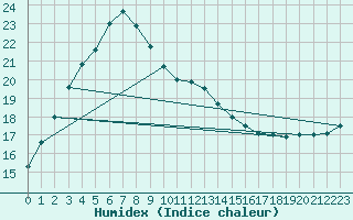 Courbe de l'humidex pour Rocky Gully