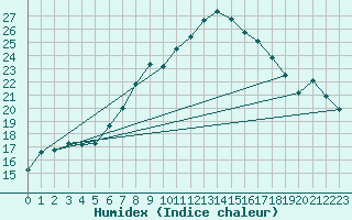 Courbe de l'humidex pour Wien-Donaufeld