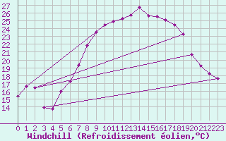 Courbe du refroidissement olien pour Lindenberg