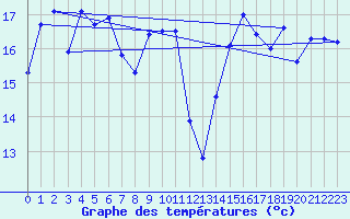 Courbe de tempratures pour Pointe de Chassiron (17)