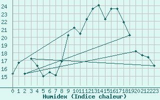 Courbe de l'humidex pour Alistro (2B)