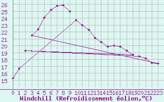 Courbe du refroidissement olien pour Millendon (Swan Valley)