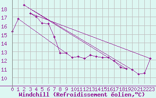 Courbe du refroidissement olien pour Coffin Bay - Point Avoid