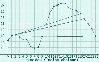 Courbe de l'humidex pour Le Luc - Cannet des Maures (83)