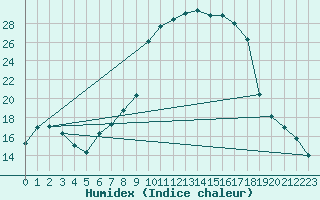 Courbe de l'humidex pour Sennybridge