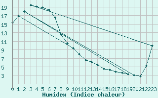 Courbe de l'humidex pour Narrandera