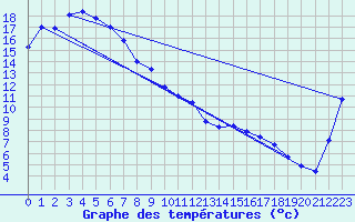 Courbe de tempratures pour Walgett Airport